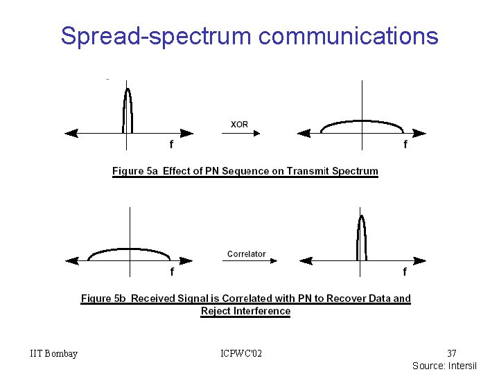 Spread-spectrum communications IIT Bombay ICPWC'02 37 Source: Intersil 