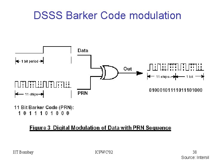 DSSS Barker Code modulation IIT Bombay ICPWC'02 38 Source: Intersil 