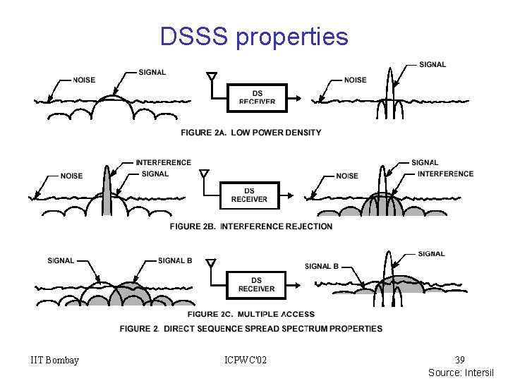 DSSS properties IIT Bombay ICPWC'02 39 Source: Intersil 