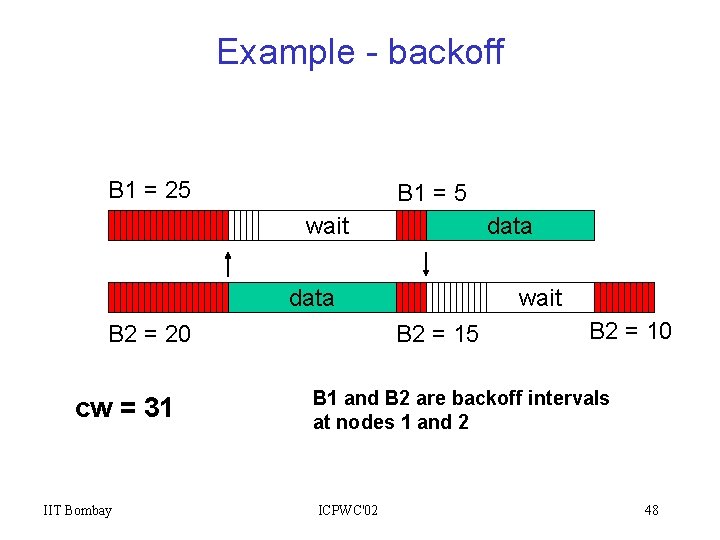 Example - backoff B 1 = 25 B 1 = 5 wait data B