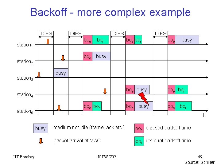 Backoff - more complex example DIFS station 1 station 2 DIFS boe bor boe