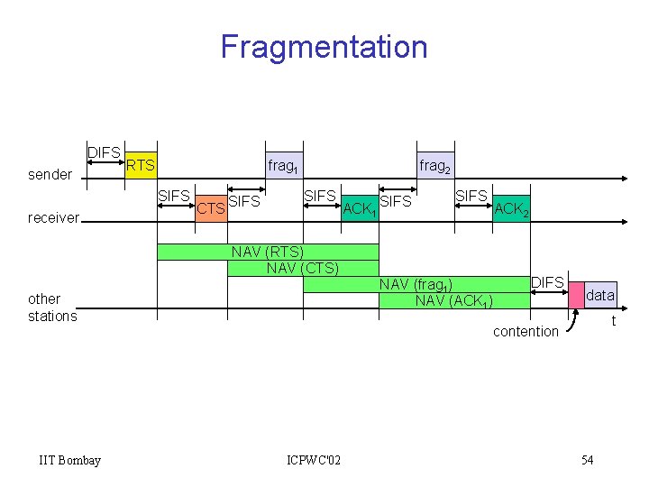 Fragmentation DIFS sender RTS frag 1 SIFS receiver CTS SIFS frag 2 SIFS ACK