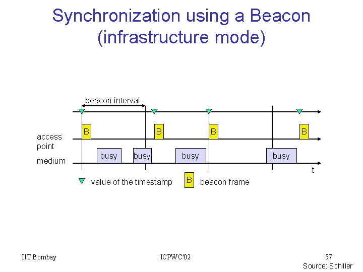 Synchronization using a Beacon (infrastructure mode) beacon interval access point medium B B busy