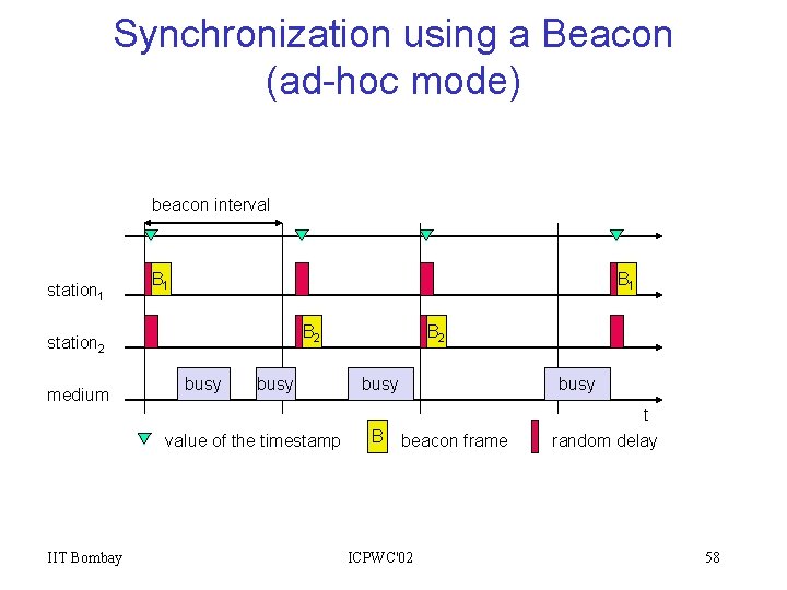 Synchronization using a Beacon (ad-hoc mode) beacon interval station 1 B 1 B 2