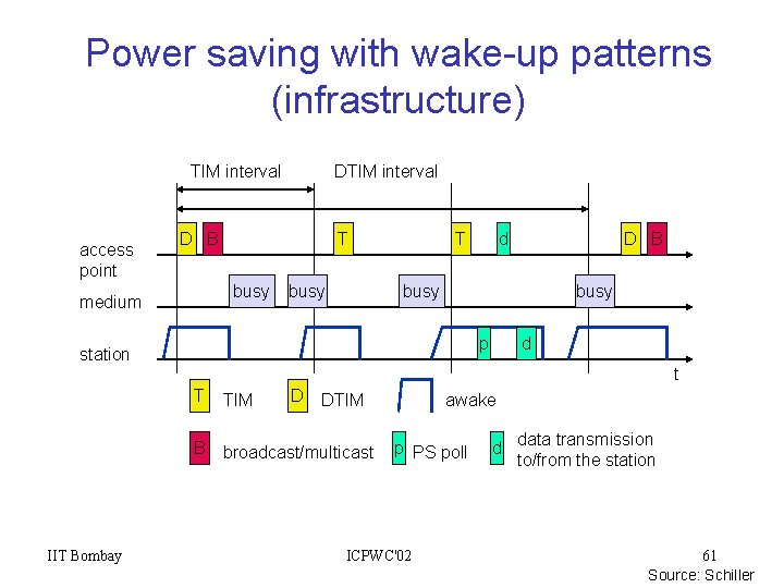 Power saving with wake-up patterns (infrastructure) TIM interval access point DTIM interval D B