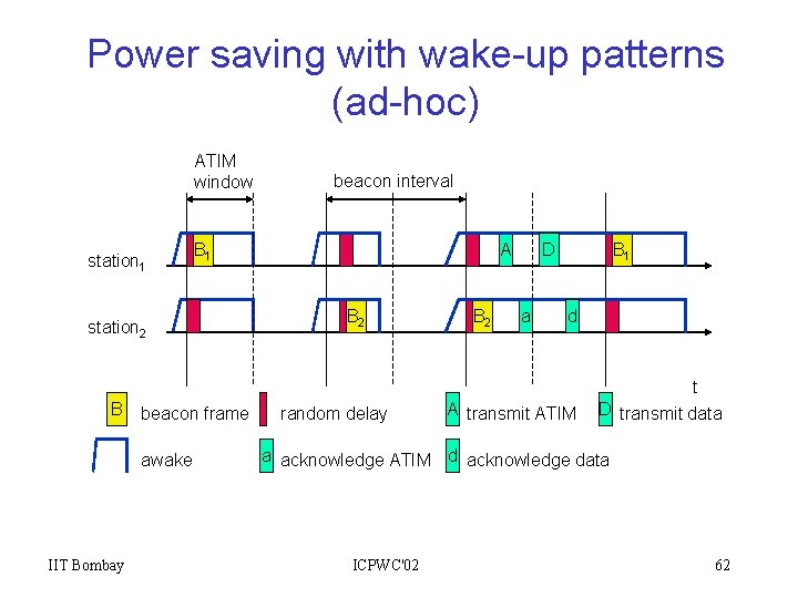 Power saving with wake-up patterns (ad-hoc) ATIM window station 1 B 1 station 2