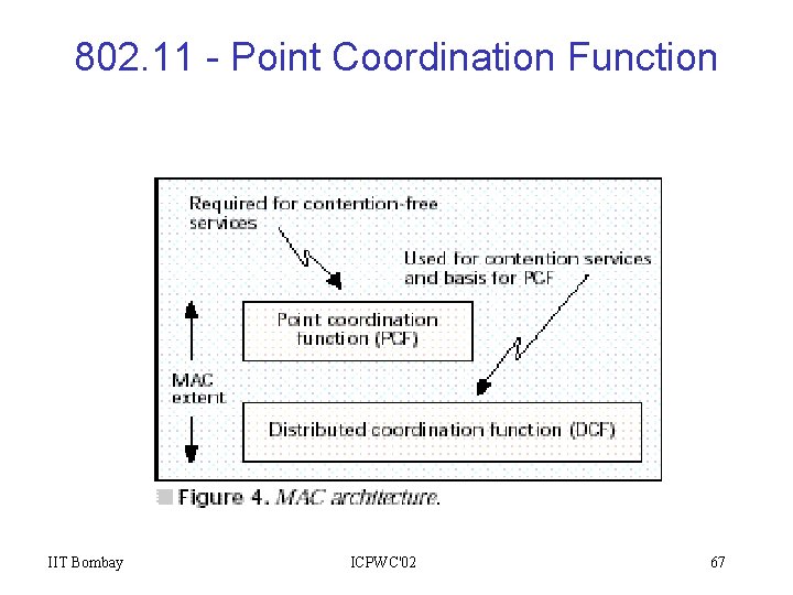 802. 11 - Point Coordination Function IIT Bombay ICPWC'02 67 