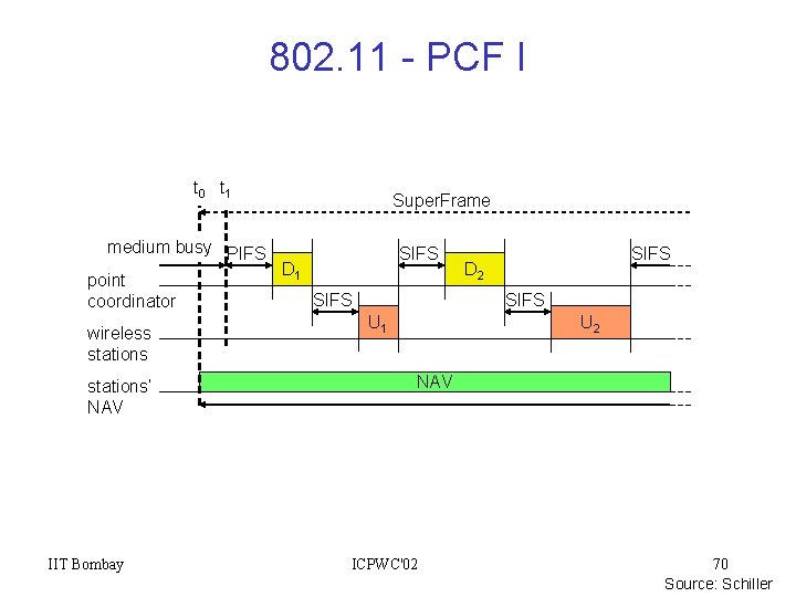 802. 11 - PCF I t 0 t 1 Super. Frame medium busy PIFS