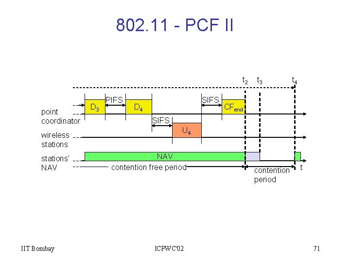 802. 11 - PCF II t 2 point coordinator wireless stations‘ NAV IIT Bombay