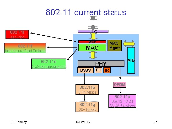 802. 11 current status LLC 802. 11 i security WEP 802. 11 f Inter