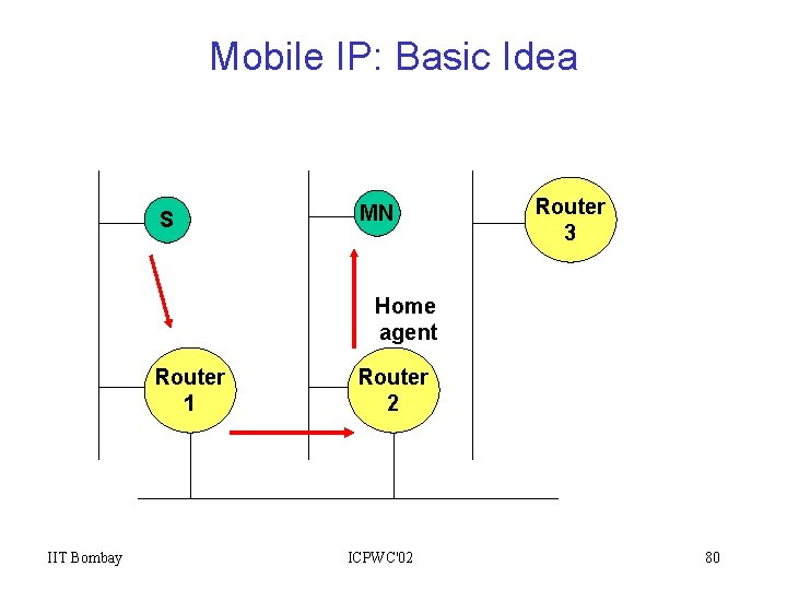 Mobile IP: Basic Idea S MN Router 3 Home agent Router 1 IIT Bombay