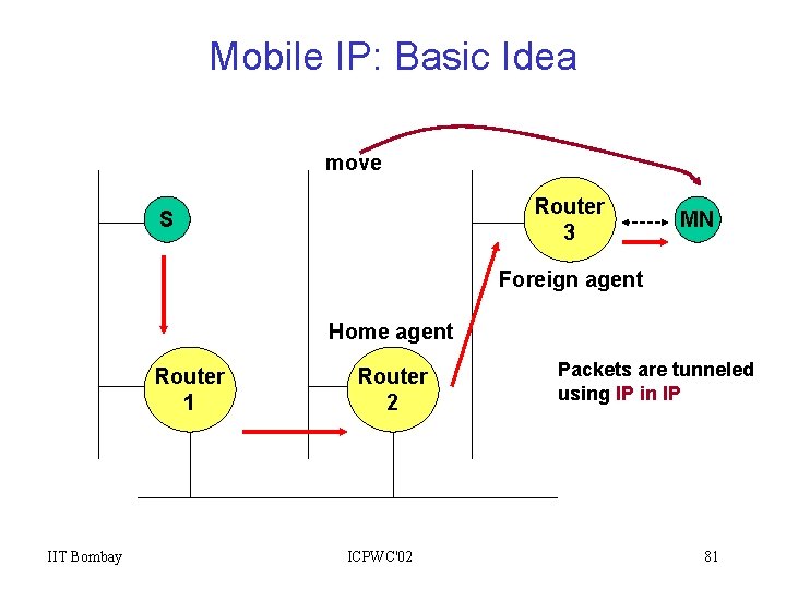 Mobile IP: Basic Idea move Router 3 S MN Foreign agent Home agent Router