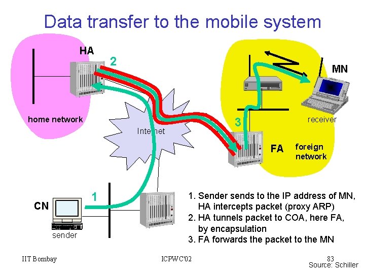 Data transfer to the mobile system HA 2 MN home network receiver 3 Internet