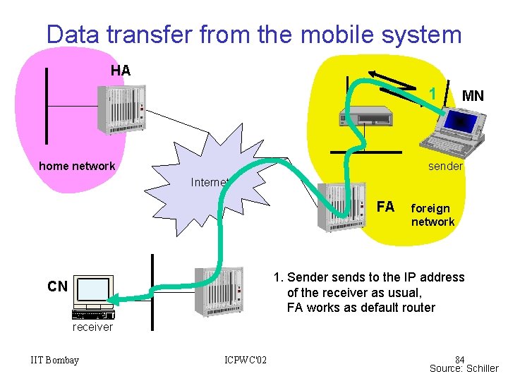 Data transfer from the mobile system HA 1 home network MN sender Internet FA