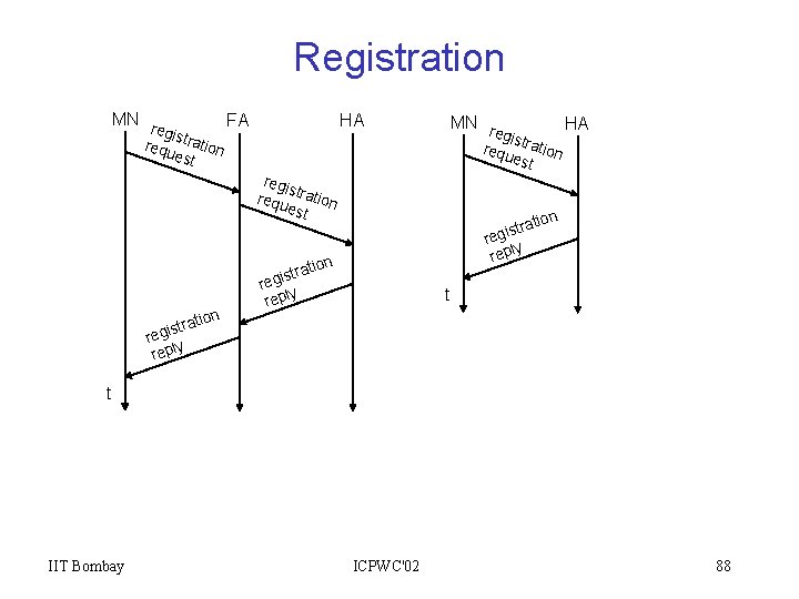 Registration MN r FA egis requ tration e HA MN r HA egis requ