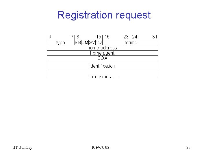 Registration request 0 7 8 type 15 16 S B DMG V rsv home