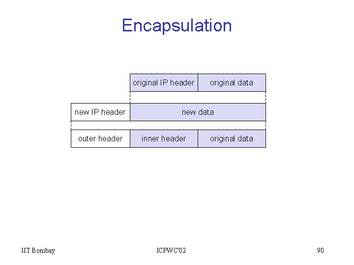 Encapsulation original IP header new IP header outer header IIT Bombay original data new