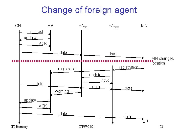 Change of foreign agent CN HA FAold FAnew MN request update ACK data registration