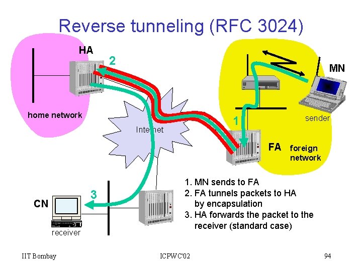 Reverse tunneling (RFC 3024) HA 2 MN home network sender 1 Internet FA 3