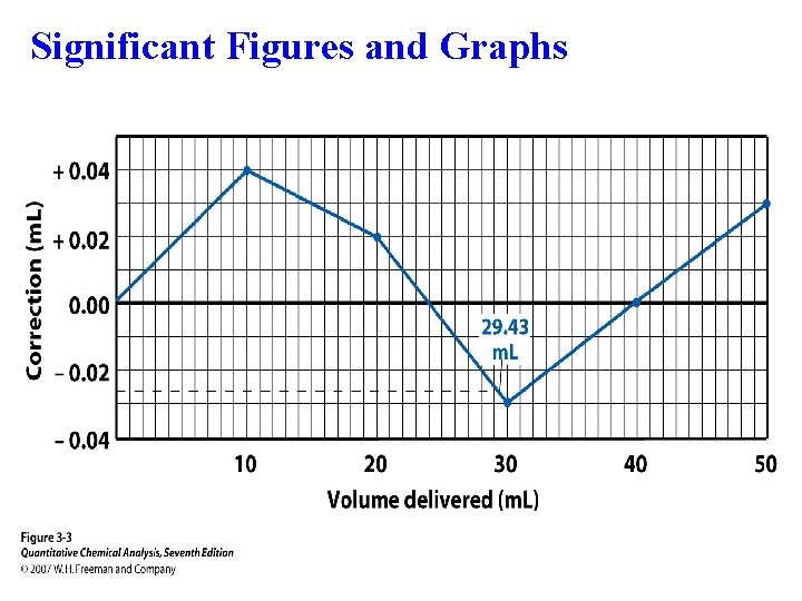 Significant Figures and Graphs 