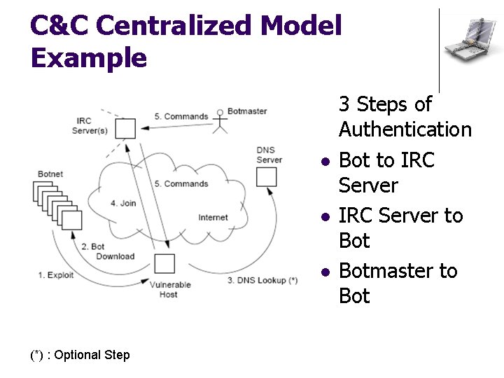 C&C Centralized Model Example l l l (*) : Optional Step 3 Steps of