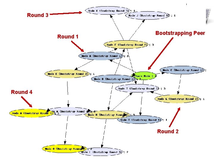 Round 3 Round 1 Bootstrapping Peer Round 4 Round 2 