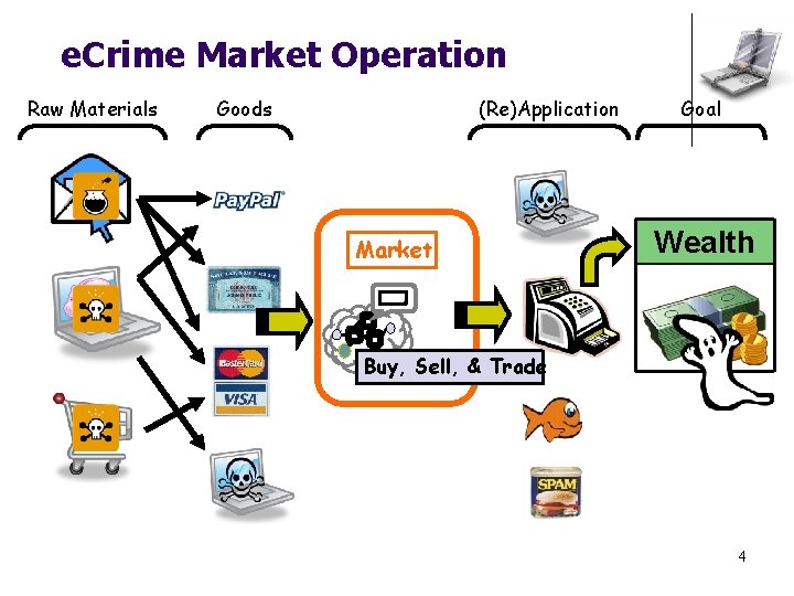 e. Crime Market Operation Raw Materials Goods (Re)Application Market Goal Wealth S SS Buy,