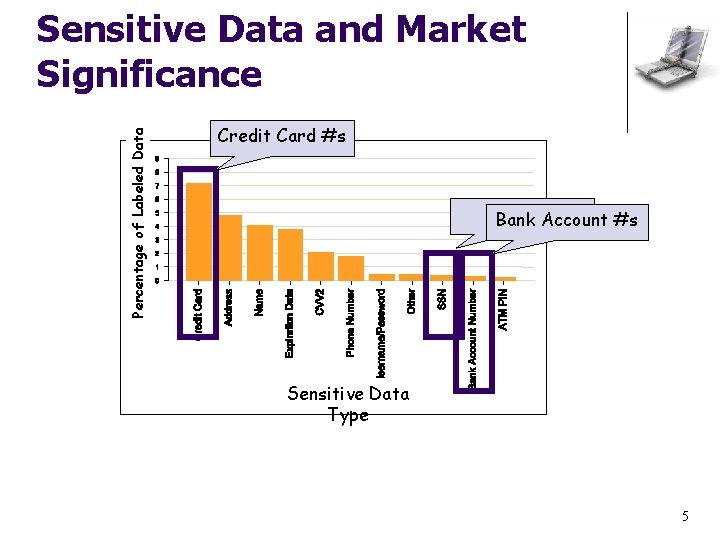 Percentage of Labeled Data Sensitive Data and Market Significance Credit Card #s SSNs. Account