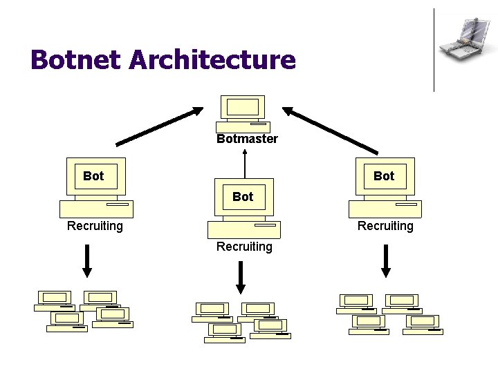 Botnet Architecture Botmaster Bot Bot Recruiting 