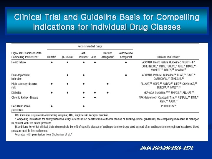 Clinical Trial and Guideline Basis for Compelling Indications for individual Drug Classes JAMA 2003;