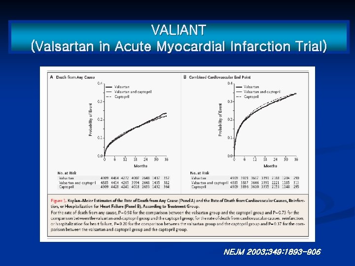 VALIANT (Valsartan in Acute Myocardial Infarction Trial) NEJM 2003; 349: 1893 -906 