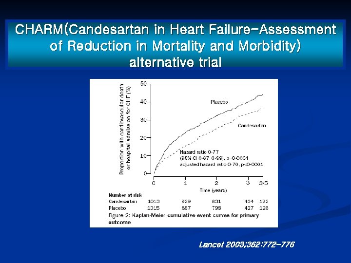 CHARM(Candesartan in Heart Failure-Assessment of Reduction in Mortality and Morbidity) alternative trial Lancet 2003;