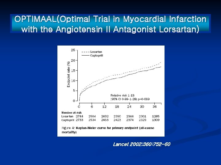 OPTIMAAL(Optimal Trial in Myocardial Infarction with the Angiotensin II Antagonist Lorsartan) Lancet 2002; 360: