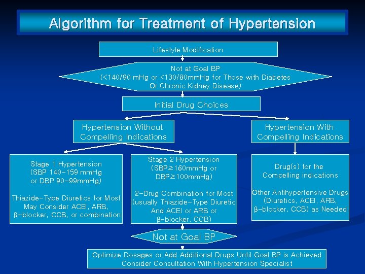 Algorithm for Treatment of Hypertension Lifestyle Modification Not at Goal BP (<140/90 m. Hg