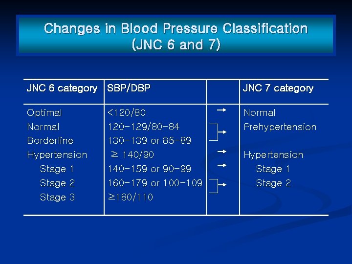 Changes in Blood Pressure Classification (JNC 6 and 7) JNC 6 category SBP/DBP JNC