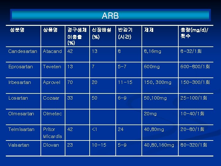 ARB 성분명 상품명 경구생체 신장배설 이용율 (%) 반감기 (시간) 제제 용량(mg/d)/ 횟수 Candesartan Atacand