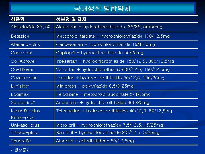 국내생산 병합약제 상품명 성분명 및 제제 Aldactazide 25, 50 Aldactone + hydrochlorothiazide 25/25, 50/50