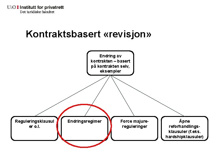 Kontraktsbasert «revisjon» Endring av kontrakten – basert på kontrakten selv, eksempler Reguleringsklausul er o.