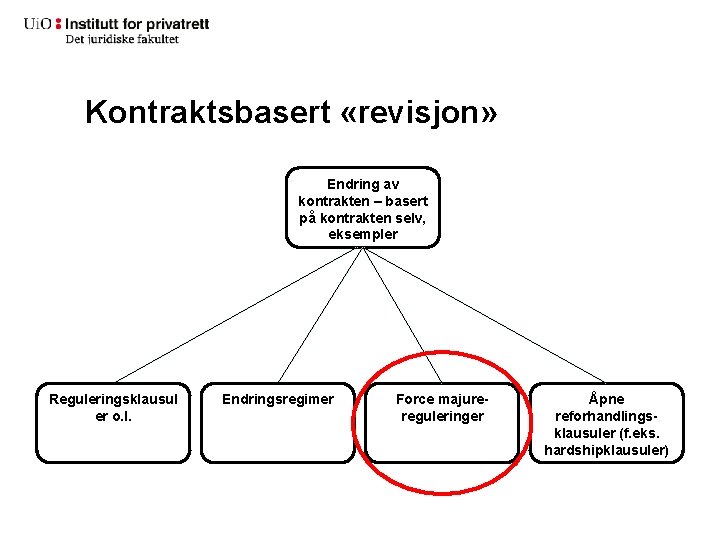 Kontraktsbasert «revisjon» Endring av kontrakten – basert på kontrakten selv, eksempler Reguleringsklausul er o.