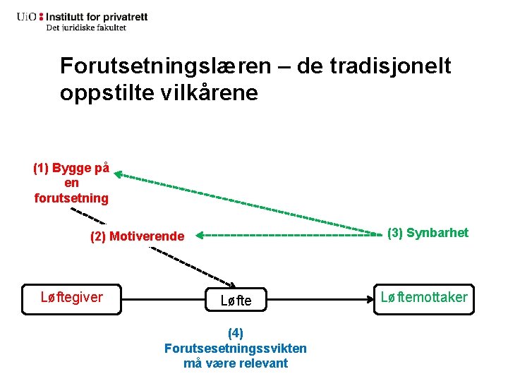 Forutsetningslæren – de tradisjonelt oppstilte vilkårene (1) Bygge på en forutsetning (3) Synbarhet (2)