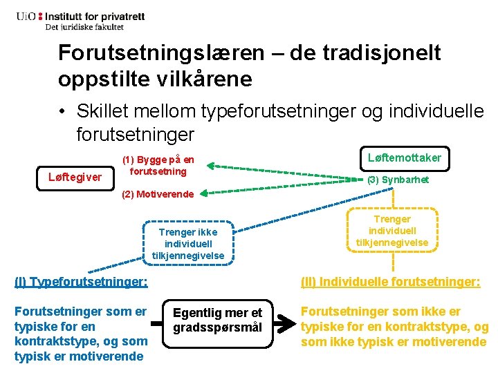 Forutsetningslæren – de tradisjonelt oppstilte vilkårene • Skillet mellom typeforutsetninger og individuelle forutsetninger Løftegiver