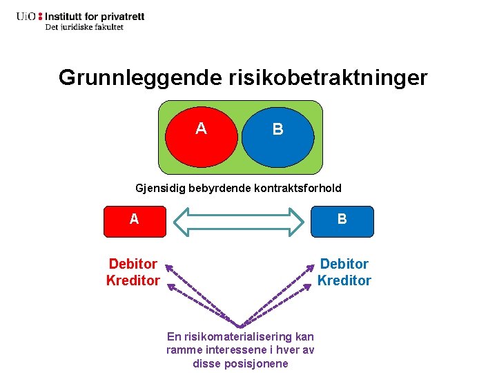 Grunnleggende risikobetraktninger A B Gjensidig bebyrdende kontraktsforhold A B Debitor Kreditor En risikomaterialisering kan