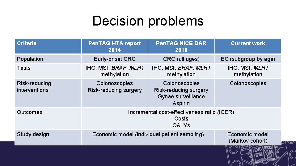 Decision problems Criteria Population Tests Risk-reducing interventions Outcomes Study design Pen. TAG HTA report