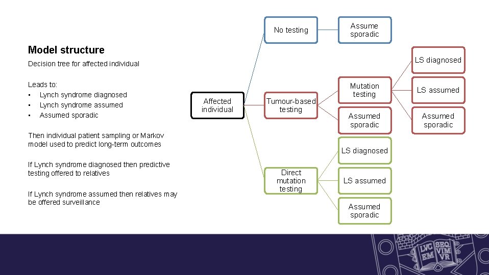 No testing Assume sporadic Model structure LS diagnosed Decision tree for affected individual Leads