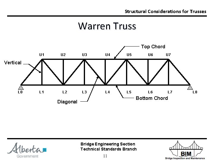 Structural Considerations for Trusses Warren Truss Top Chord U 1 U 2 U 3