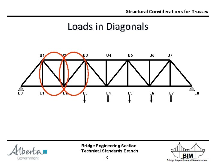 Structural Considerations for Trusses Loads in Diagonals U 1 L 0 L 1 U