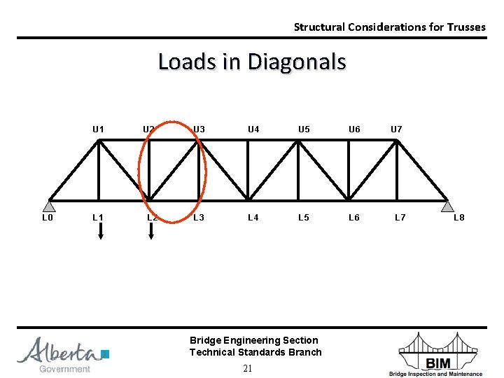 Structural Considerations for Trusses Loads in Diagonals U 1 L 0 L 1 U
