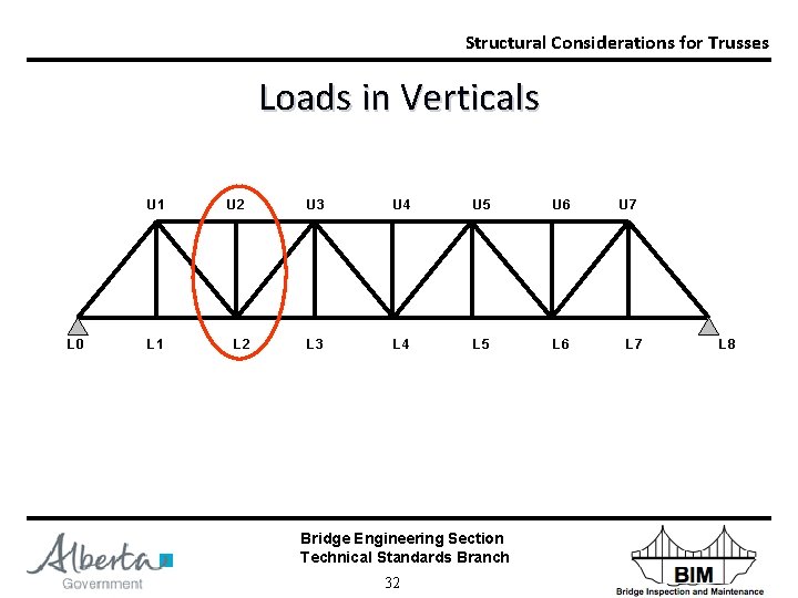 Structural Considerations for Trusses Loads in Verticals U 1 L 0 L 1 U