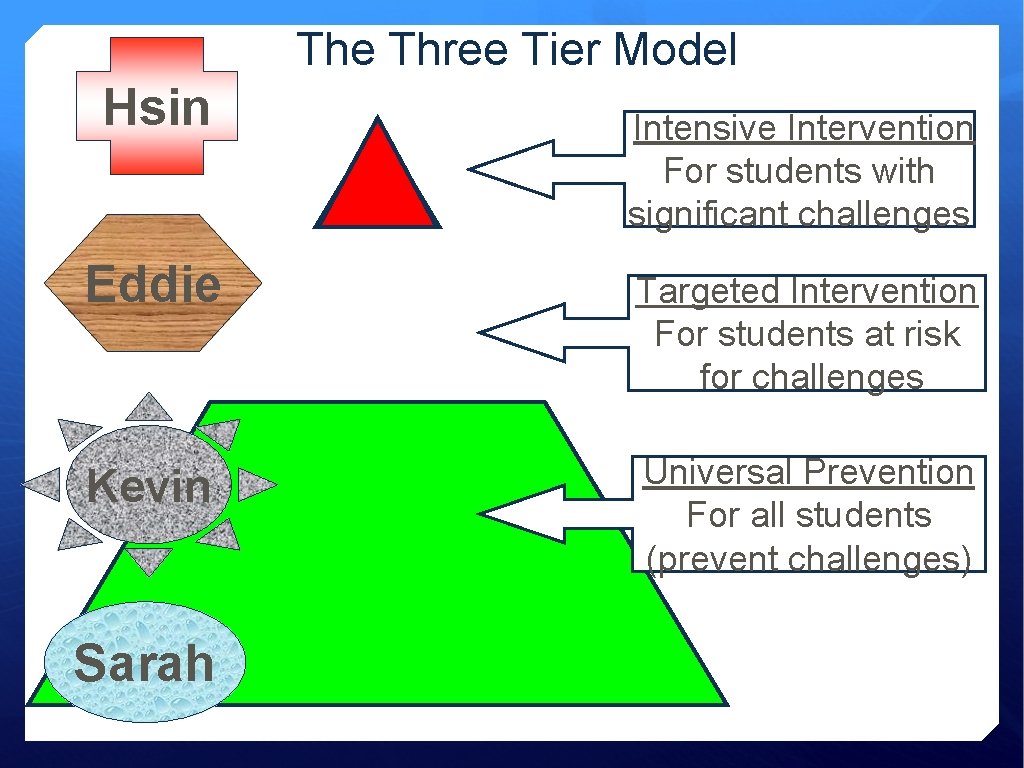 The Three Tier Model Hsin Intensive Intervention For students with significant challenges Eddie Targeted