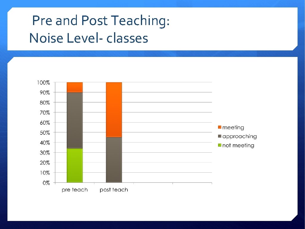 Pre and Post Teaching: Noise Level- classes 